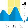 Carquinez Strait tide chart for Thursday, November 10, 2022