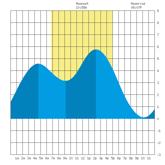 Carquinez Strait tide chart for Saturday, November 12, 2022