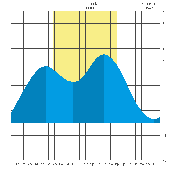 Carquinez Strait tide chart for Sunday, November 13, 2022