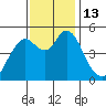 Carquinez Strait tide chart for Sunday, November 13, 2022