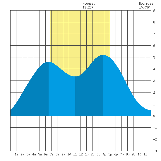 Carquinez Strait tide chart for Monday, November 14, 2022