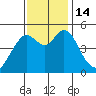 Carquinez Strait tide chart for Monday, November 14, 2022