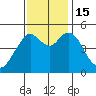 Carquinez Strait tide chart for Tuesday, November 15, 2022