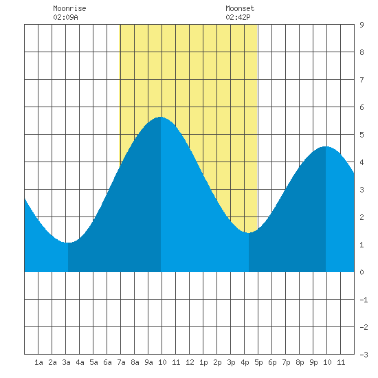 Carquinez Strait tide chart for Saturday, November 19, 2022