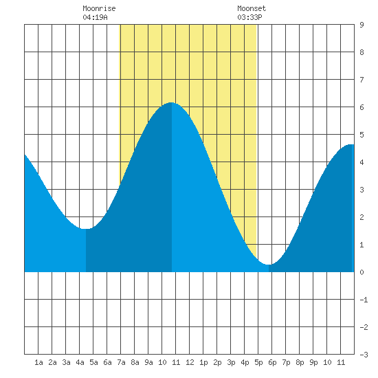 Carquinez Strait tide chart for Monday, November 21, 2022