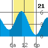 Carquinez Strait tide chart for Monday, November 21, 2022
