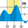 Carquinez Strait tide chart for Saturday, November 26, 2022