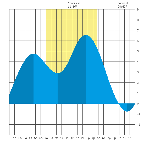Carquinez Strait tide chart for Sunday, November 27, 2022