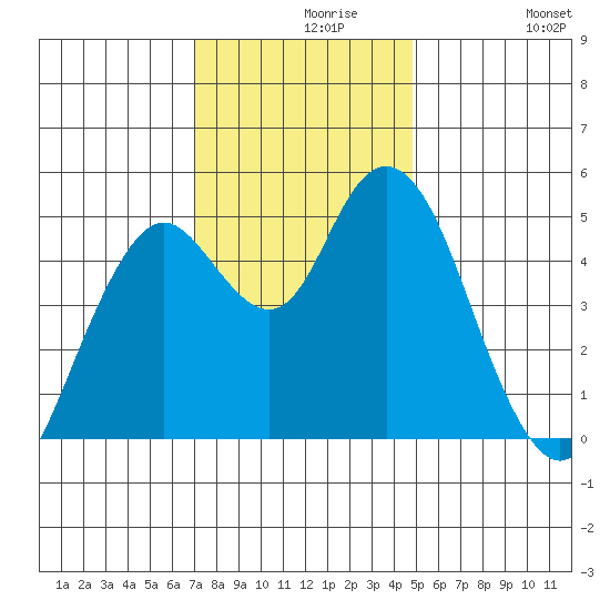 Carquinez Strait tide chart for Monday, November 28, 2022