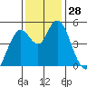 Carquinez Strait tide chart for Monday, November 28, 2022