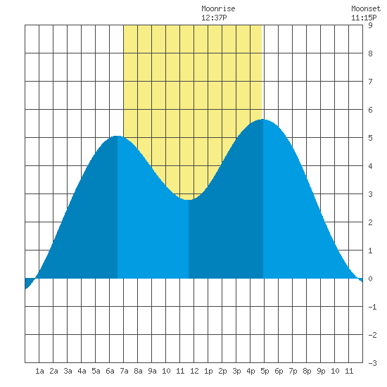 Carquinez Strait tide chart for Tuesday, November 29, 2022