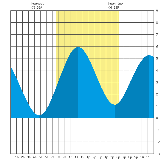 Carquinez Strait tide chart for Friday, November 4, 2022