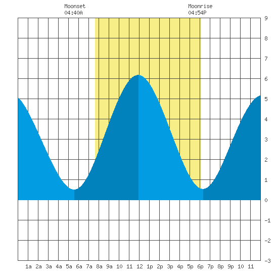 Carquinez Strait tide chart for Saturday, November 5, 2022