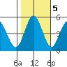 Carquinez Strait tide chart for Saturday, November 5, 2022