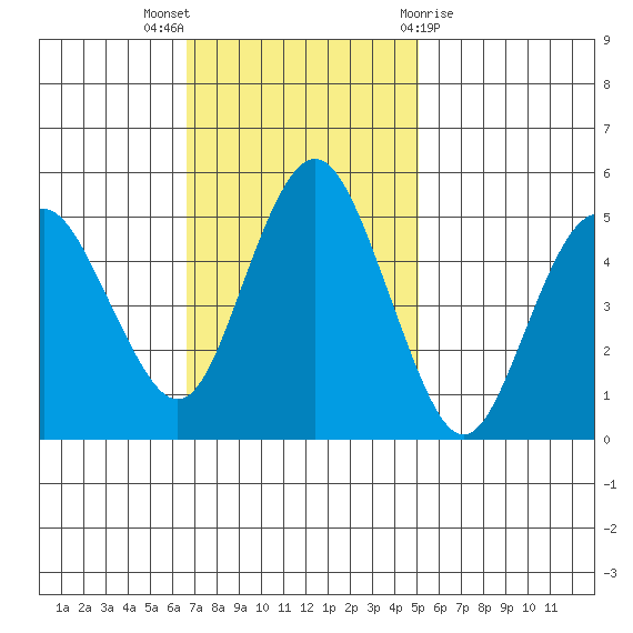 Carquinez Strait tide chart for Sunday, November 6, 2022