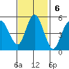 Carquinez Strait tide chart for Sunday, November 6, 2022