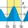 Carquinez Strait tide chart for Monday, November 7, 2022
