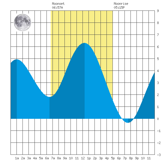 Carquinez Strait tide chart for Tuesday, November 8, 2022