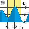 Carquinez Strait tide chart for Tuesday, November 8, 2022