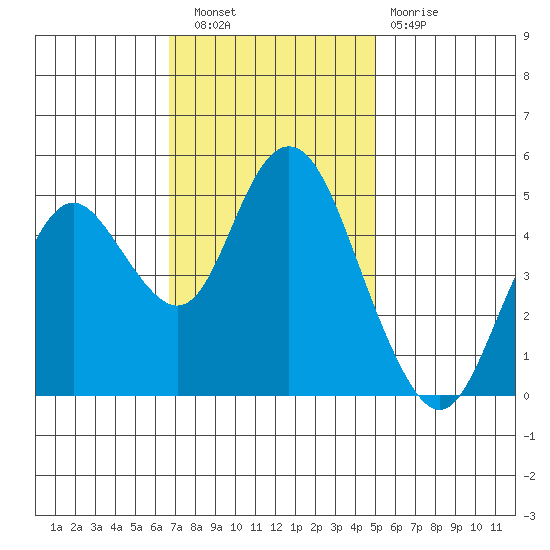 Carquinez Strait tide chart for Wednesday, November 9, 2022