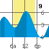 Carquinez Strait tide chart for Wednesday, November 9, 2022
