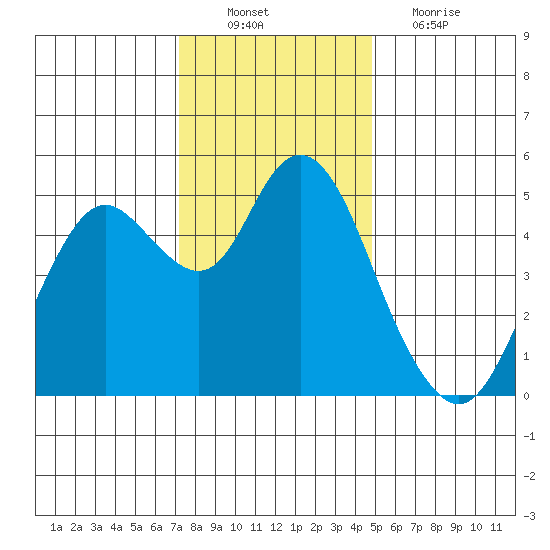 Carquinez Strait tide chart for Saturday, December 10, 2022