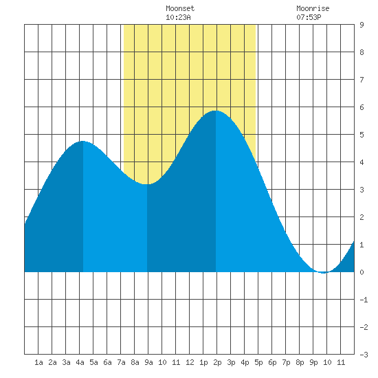 Carquinez Strait tide chart for Sunday, December 11, 2022