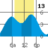 Carquinez Strait tide chart for Tuesday, December 13, 2022