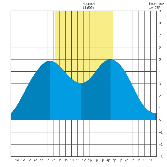 Carquinez Strait tide chart for Wednesday, December 14, 2022