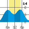 Carquinez Strait tide chart for Wednesday, December 14, 2022