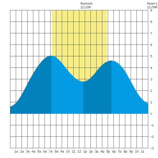 Carquinez Strait tide chart for Thursday, December 15, 2022