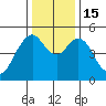 Carquinez Strait tide chart for Thursday, December 15, 2022