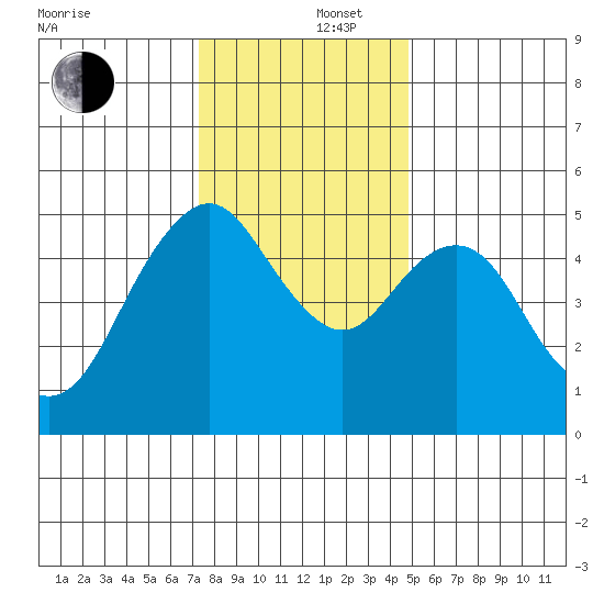 Carquinez Strait tide chart for Friday, December 16, 2022
