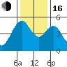 Carquinez Strait tide chart for Friday, December 16, 2022