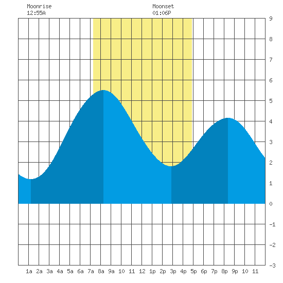 Carquinez Strait tide chart for Saturday, December 17, 2022