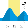 Carquinez Strait tide chart for Saturday, December 17, 2022
