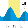 Carquinez Strait tide chart for Sunday, December 18, 2022