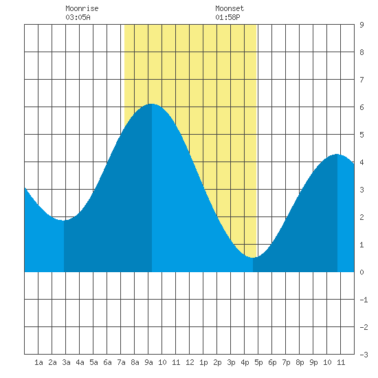 Carquinez Strait tide chart for Monday, December 19, 2022