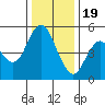 Carquinez Strait tide chart for Monday, December 19, 2022