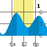 Carquinez Strait tide chart for Thursday, December 1, 2022