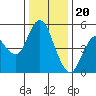 Carquinez Strait tide chart for Tuesday, December 20, 2022