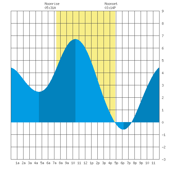 Carquinez Strait tide chart for Wednesday, December 21, 2022
