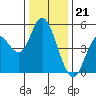 Carquinez Strait tide chart for Wednesday, December 21, 2022