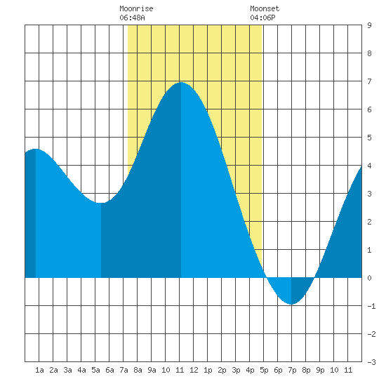 Carquinez Strait tide chart for Thursday, December 22, 2022