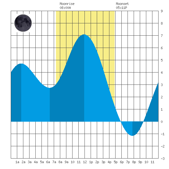 Carquinez Strait tide chart for Friday, December 23, 2022