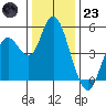 Carquinez Strait tide chart for Friday, December 23, 2022