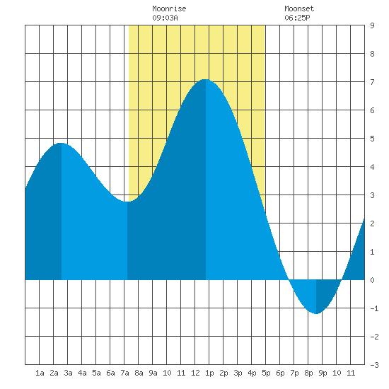Carquinez Strait tide chart for Saturday, December 24, 2022