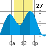 Carquinez Strait tide chart for Tuesday, December 27, 2022
