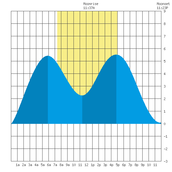 Carquinez Strait tide chart for Wednesday, December 28, 2022