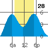 Carquinez Strait tide chart for Wednesday, December 28, 2022